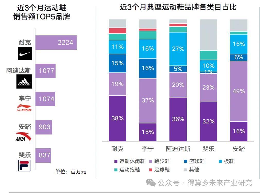 场现状及趋势（附60页报告）新利体育luck18运动鞋市(图4)