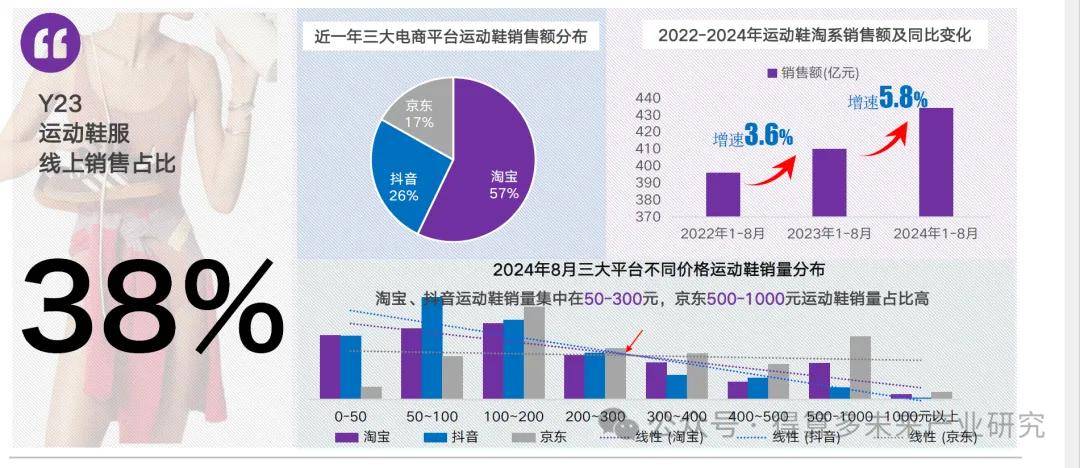 场现状及趋势（附60页报告）新利体育luck18运动鞋市(图7)