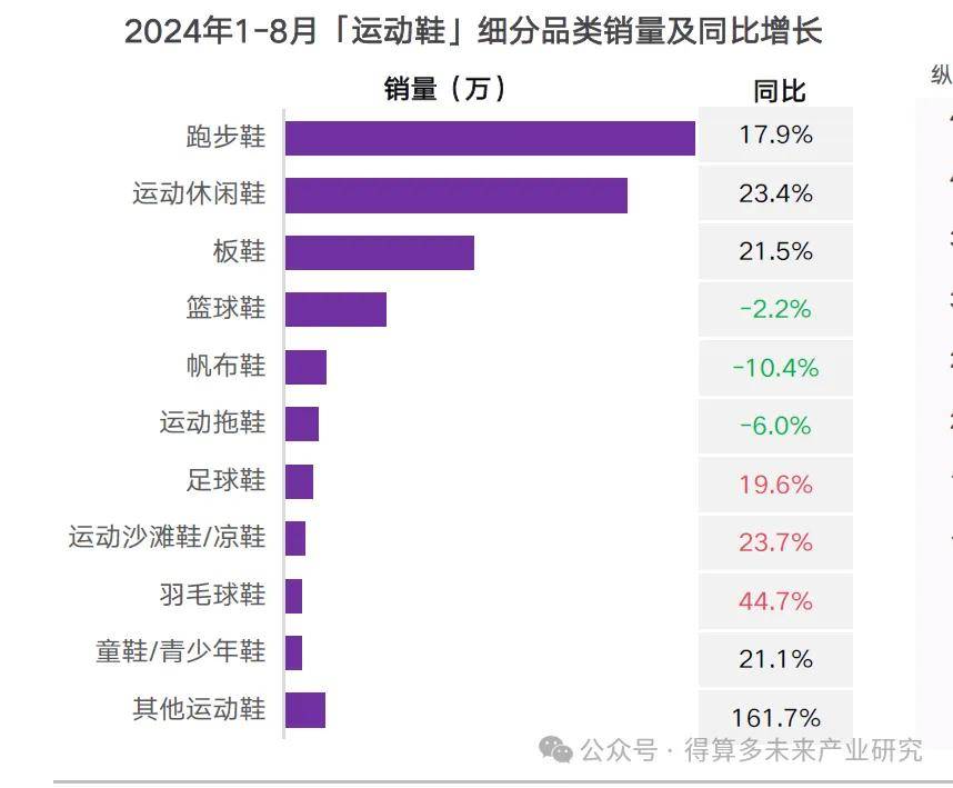 场现状及趋势（附60页报告）新利体育luck18运动鞋市(图13)